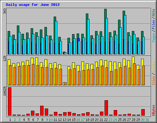 Daily usage for June 2012