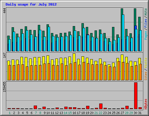 Daily usage for July 2012