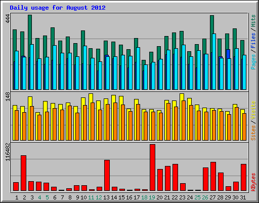 Daily usage for August 2012