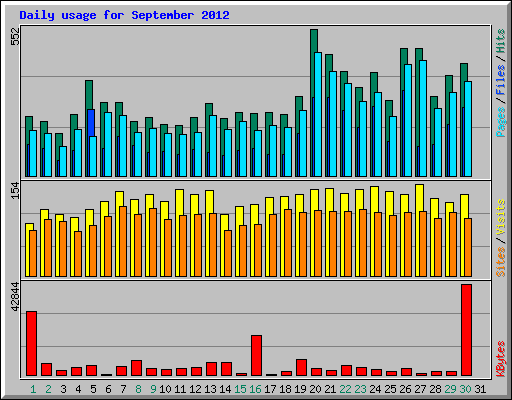 Daily usage for September 2012