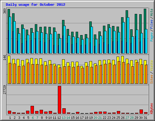 Daily usage for October 2012