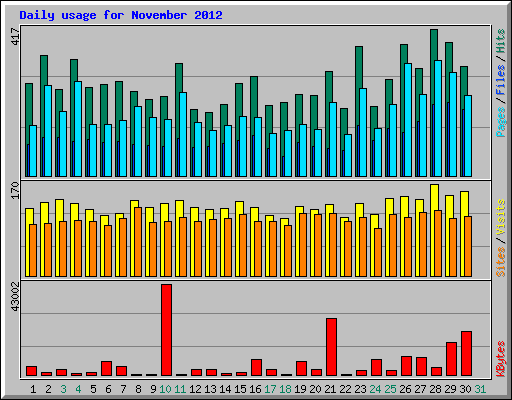 Daily usage for November 2012