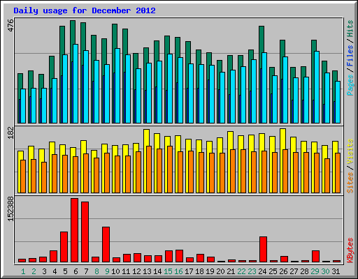 Daily usage for December 2012