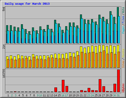 Daily usage for March 2013