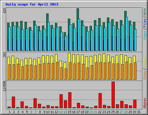 Daily usage for April 2013