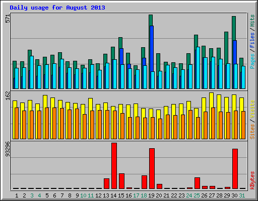 Daily usage for August 2013