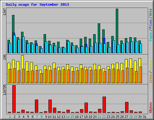 Daily usage for September 2013