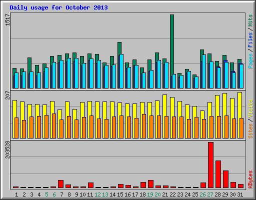 Daily usage for October 2013