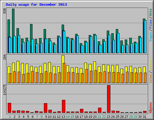 Daily usage for December 2013