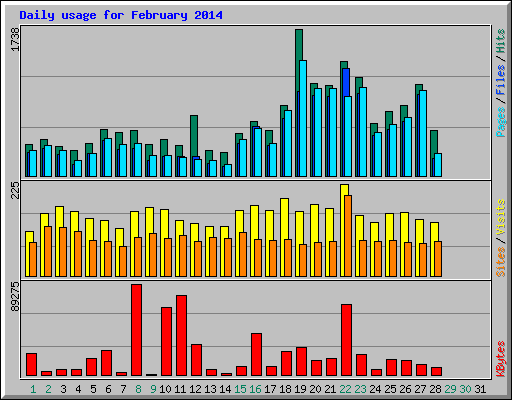 Daily usage for February 2014