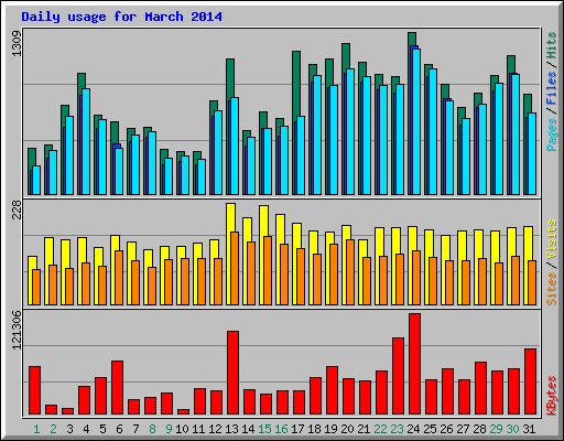 Daily usage for March 2014