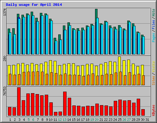 Daily usage for April 2014