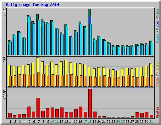 Daily usage for May 2014