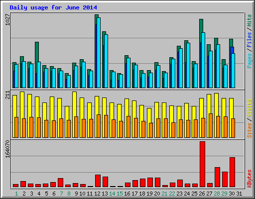 Daily usage for June 2014