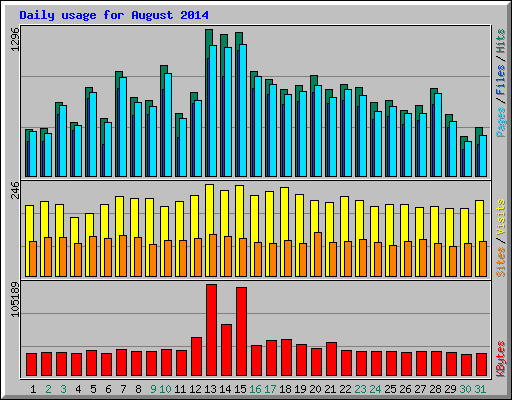 Daily usage for August 2014