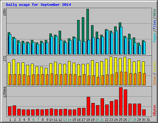 Daily usage for September 2014