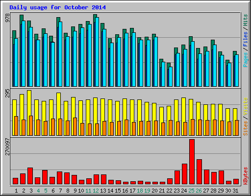 Daily usage for October 2014