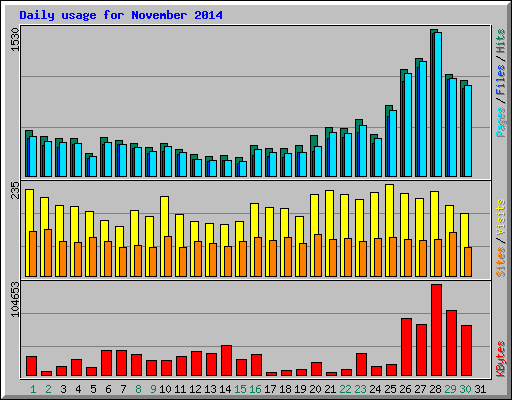 Daily usage for November 2014