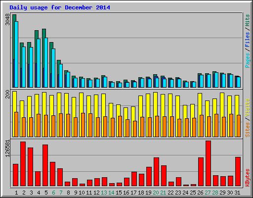 Daily usage for December 2014