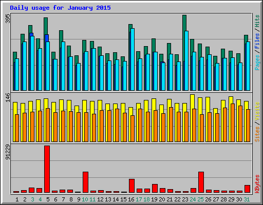 Daily usage for January 2015