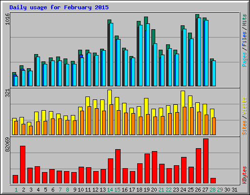 Daily usage for February 2015