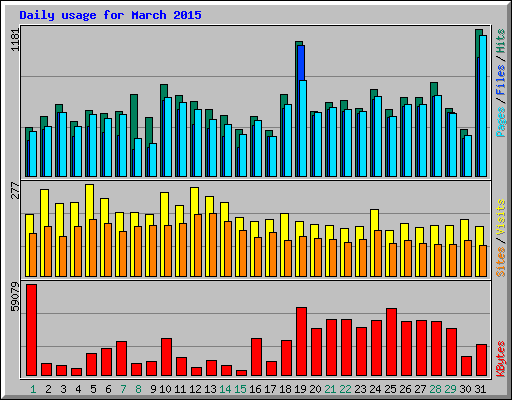 Daily usage for March 2015