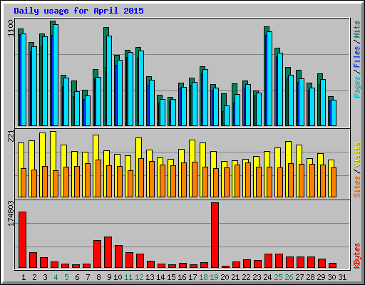 Daily usage for April 2015