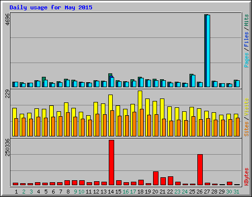 Daily usage for May 2015