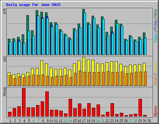 Daily usage for June 2015