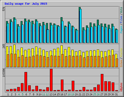 Daily usage for July 2015