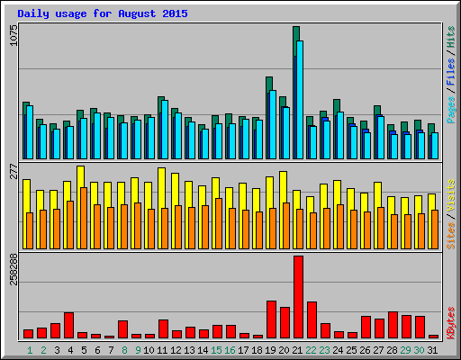 Daily usage for August 2015