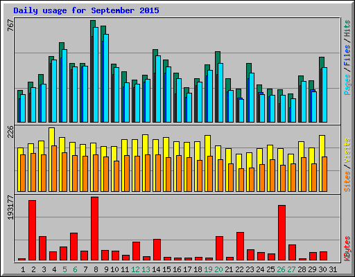 Daily usage for September 2015