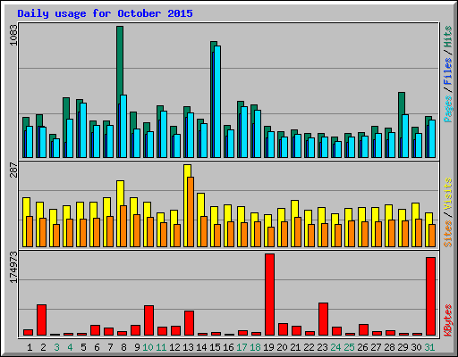 Daily usage for October 2015