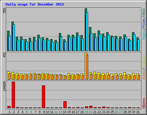 Daily usage for December 2015