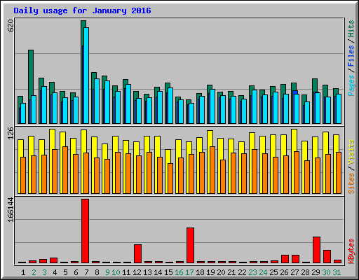 Daily usage for January 2016