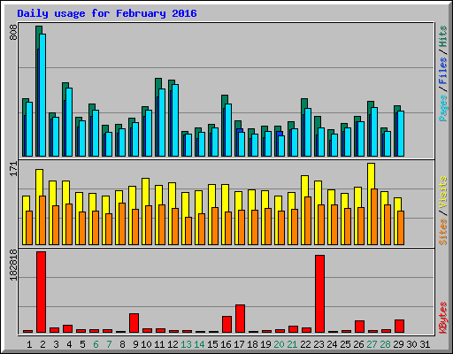 Daily usage for February 2016