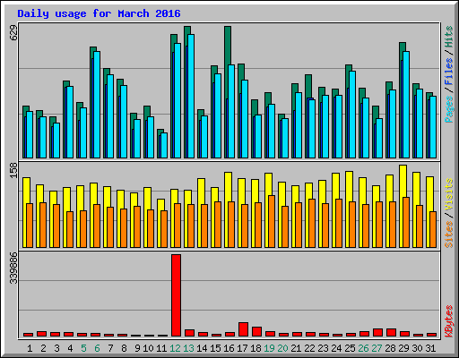 Daily usage for March 2016