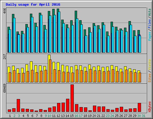 Daily usage for April 2016