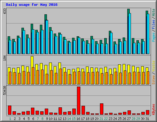 Daily usage for May 2016