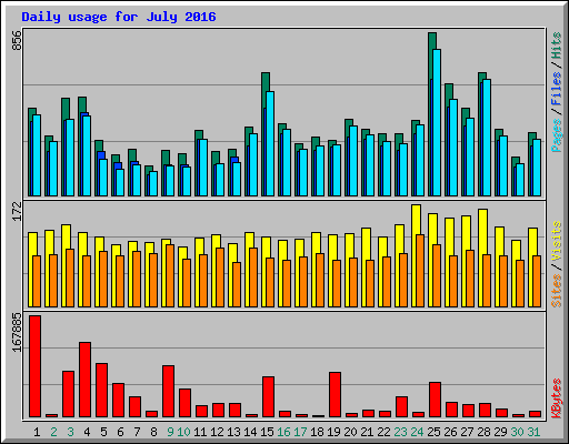 Daily usage for July 2016