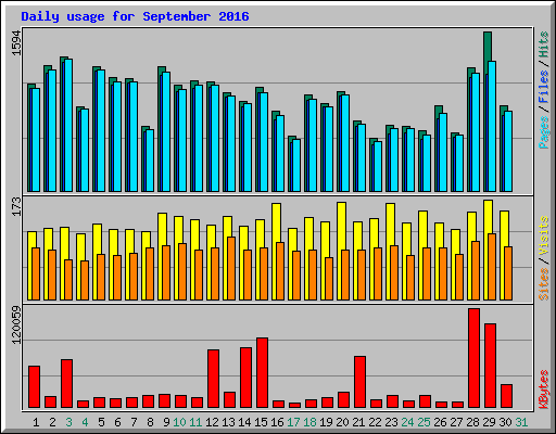 Daily usage for September 2016