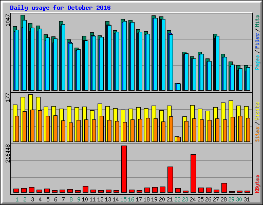 Daily usage for October 2016