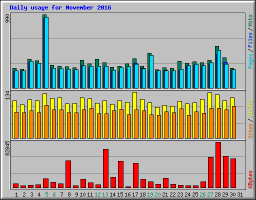 Daily usage for November 2016