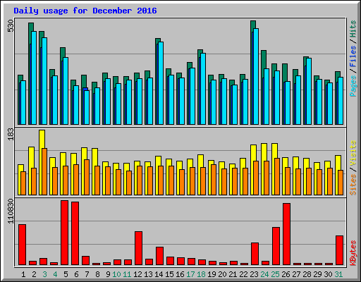 Daily usage for December 2016