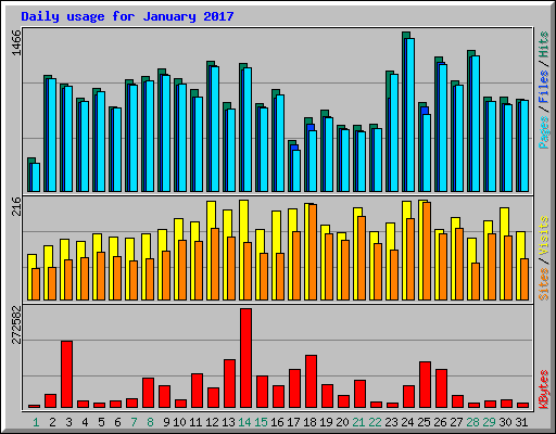 Daily usage for January 2017