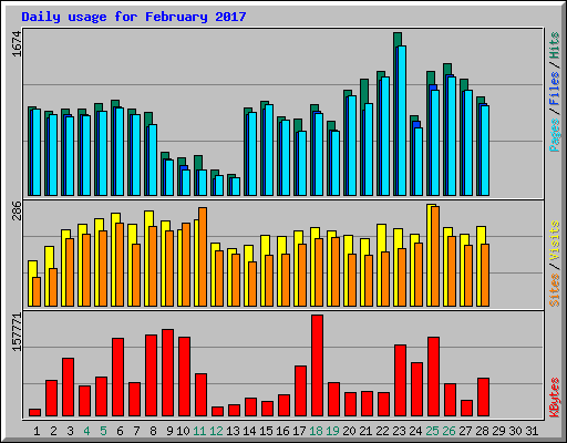 Daily usage for February 2017