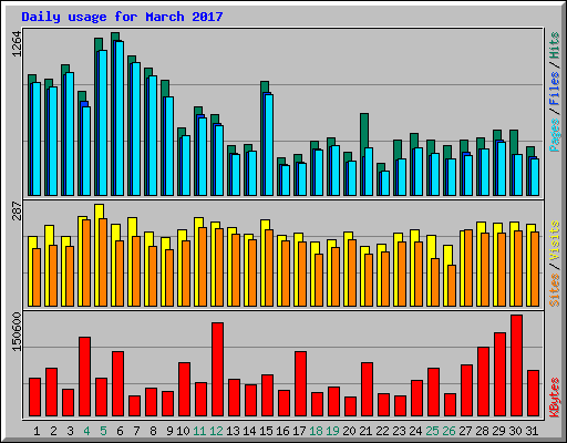 Daily usage for March 2017