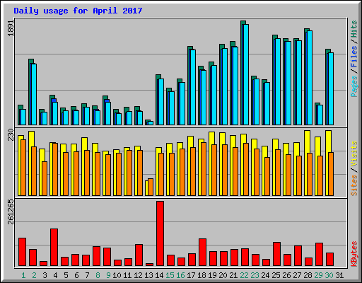 Daily usage for April 2017