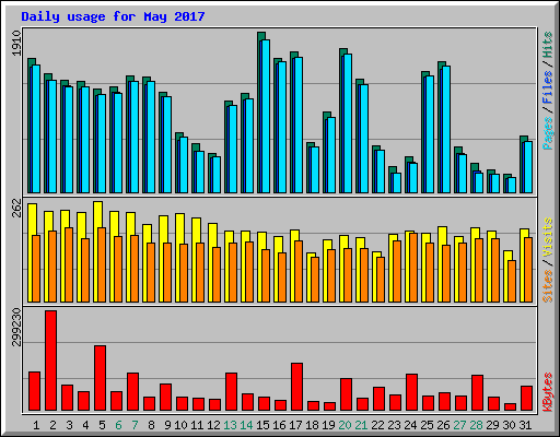 Daily usage for May 2017