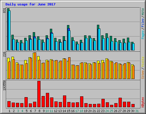 Daily usage for June 2017